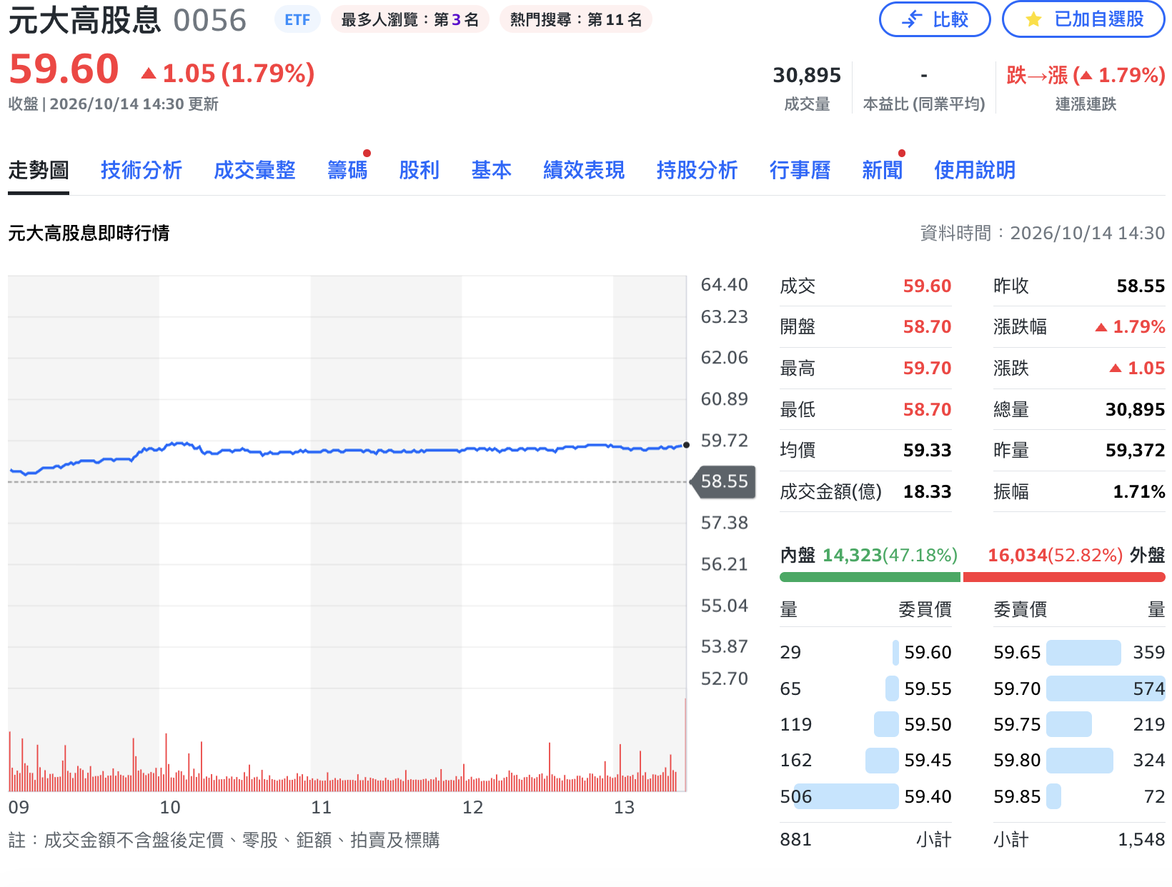 0056除息前再創天價!盤中衝上59.7元 今年含息報酬突破7成