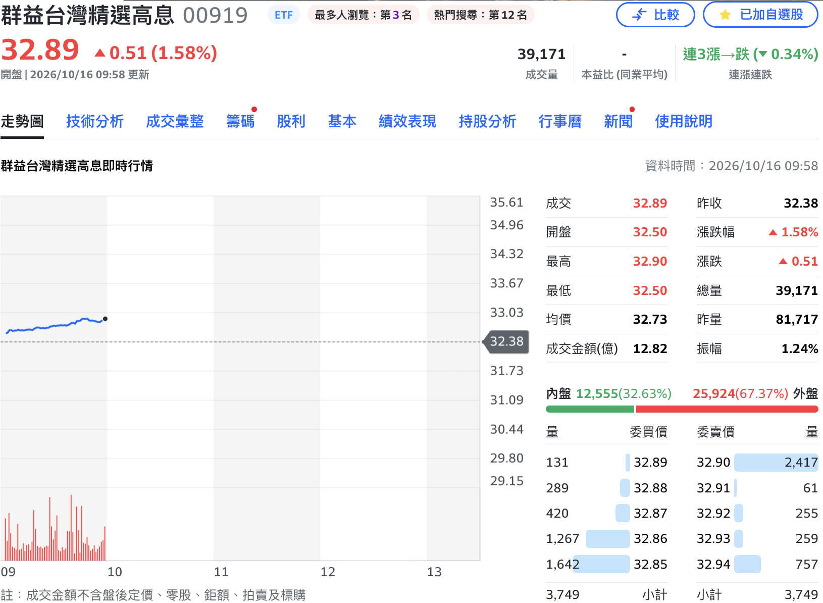 00919第14次填息達陣!僅20天就完成 141.9萬受益人迎利多