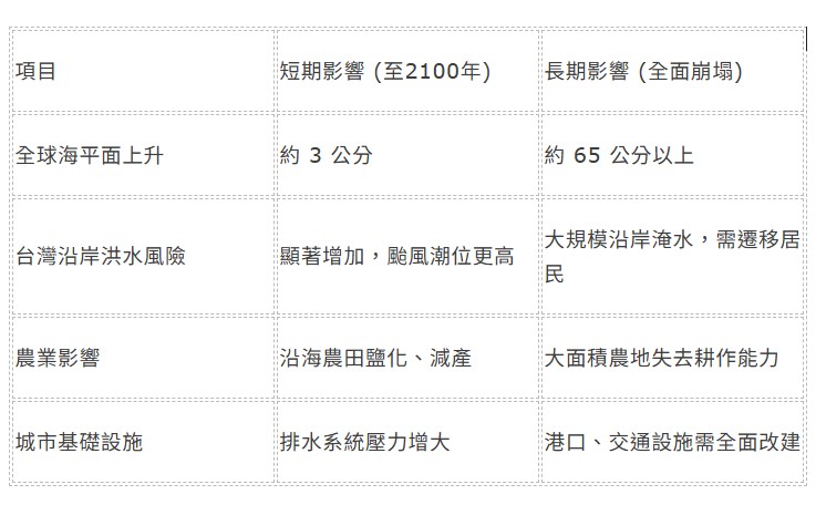  斯韋茨冰河融解對台灣的潛在衝擊列表。 圖：張正修提供 