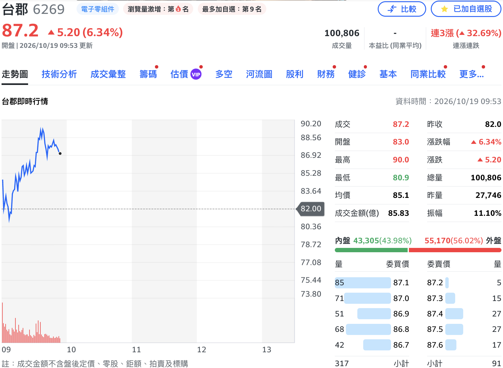 台股面臨季線防守戰 PCB族群卻有亮點!台郡「連4漲」、富喬漲停 這類股逆勢走強