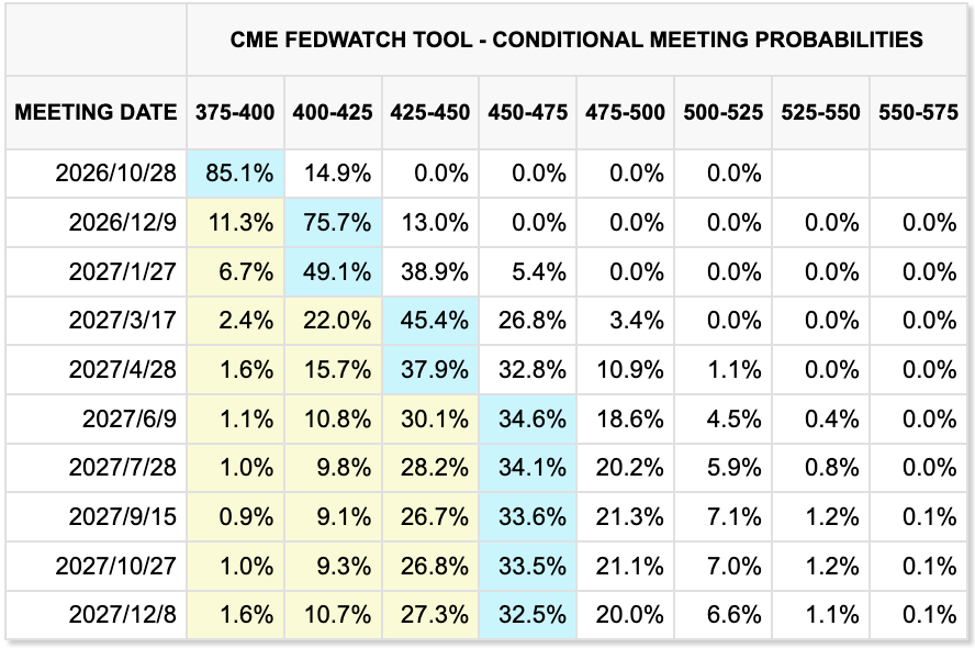  截至今（19）日，Fedwatch 工具顯示，交易員普遍押注，今年有一碼升息空間，明年則可能有兩碼。 圖：Fedwatch 