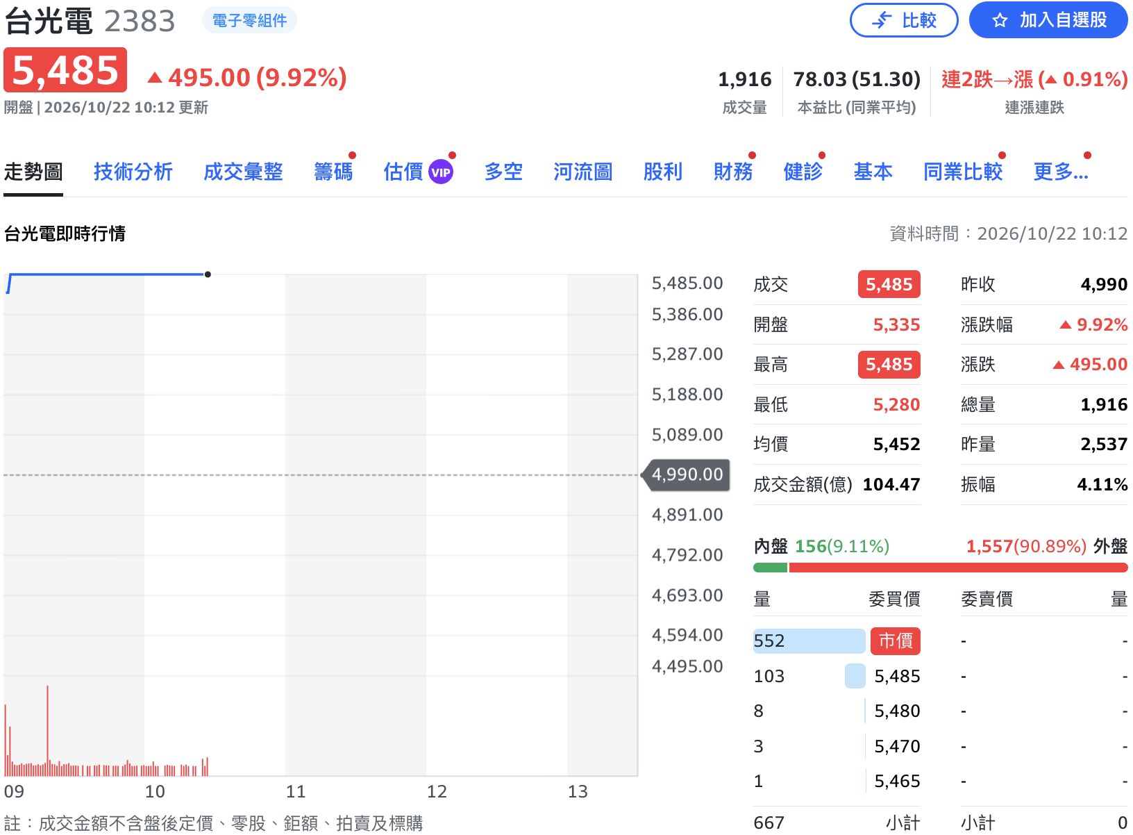 PCB材料股風水輪流轉！台光電今亮燈漲停 台郡、台虹漲多反走低