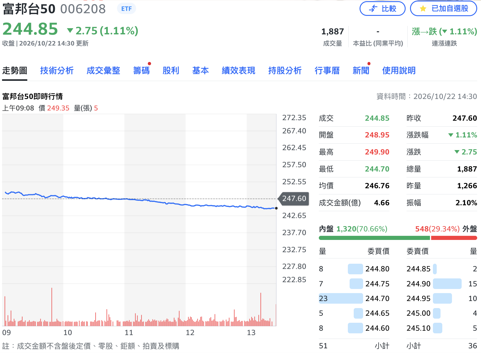 市值型006208要分割投票了！ 每股淨值有望回到30多元「甜甜價」