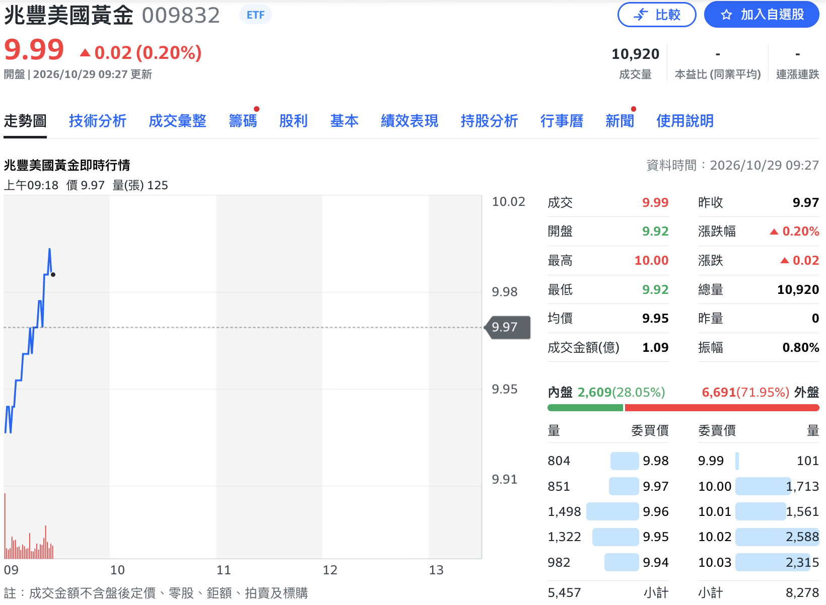 台股震盪它不怕!國內首檔黃金礦業ETF 009832 掛牌首日抗跌