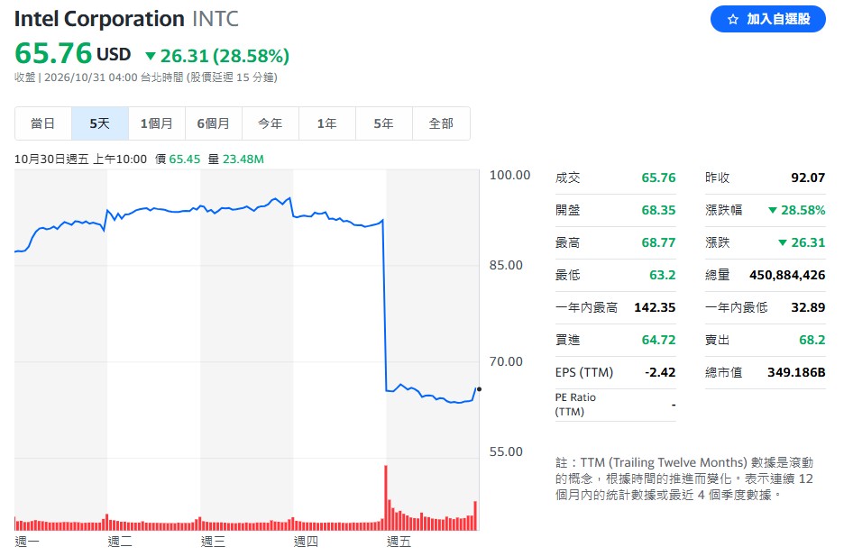  美國晶片大廠英特爾（Intel）因第 3 季財報展望不佳，加上產能受限及廠房事故等因素，股價 30 日暴跌 28.58%。 圖：翻攝自 Yahoo 股市 