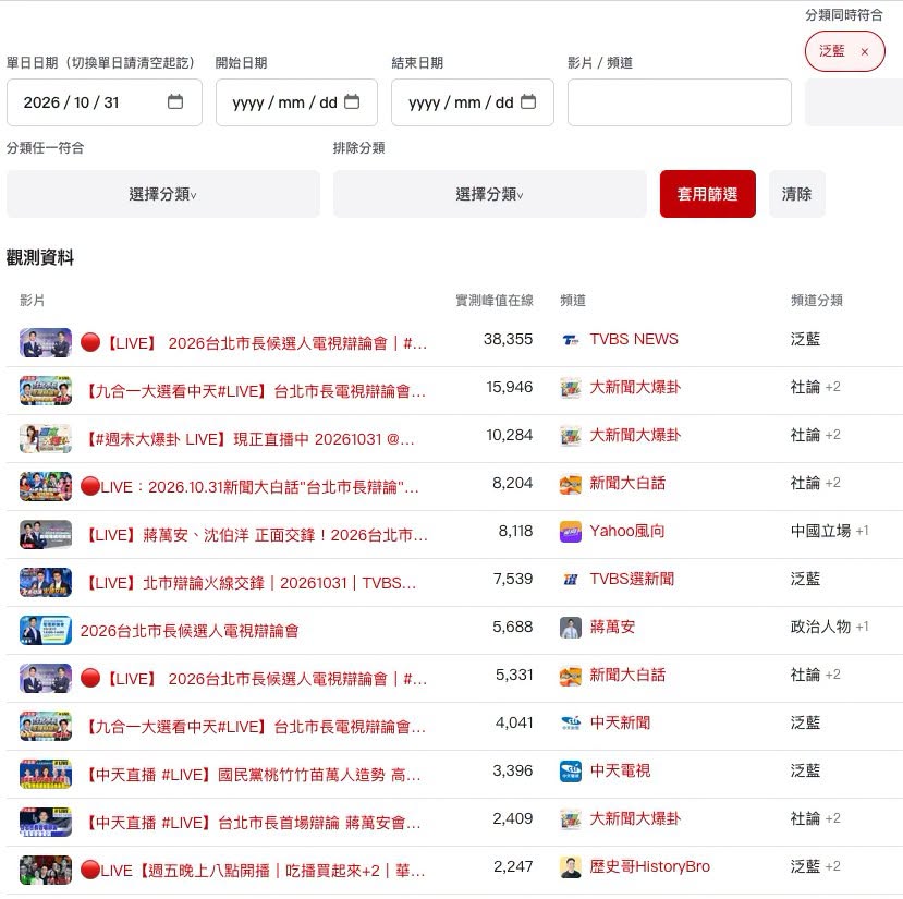  台北市長辯論會相關直播數據。 圖：翻攝自臉書帳號 @Gene Hong 