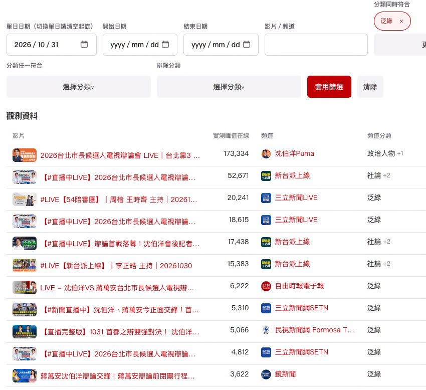  台北市長辯論會相關直播數據。 圖：翻攝自臉書帳號 @Gene Hong 