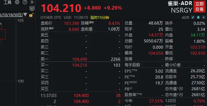  儘管宣布裁員，雀巢第三季財報表現仍優於市場預期。 圖：翻攝自騰訊新聞@每日經濟新聞 