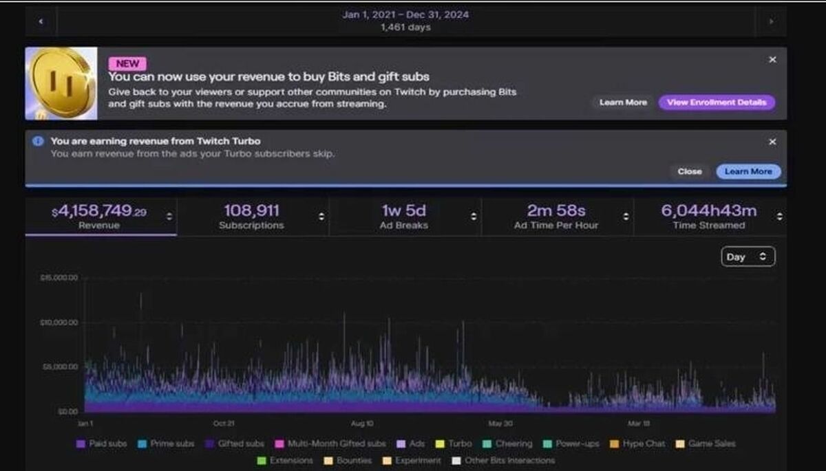  MoistCr1TiKaL 的Twitch在2021年至2024年間的收益則達415萬美元（約新台幣1億2748萬元） 圖：翻攝自 MoistCr1TiKaL YT 