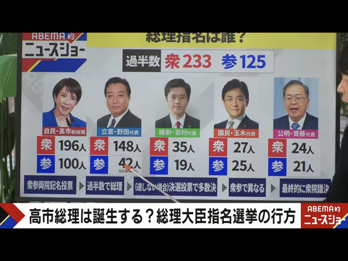  指名選舉首相主要是眾議院通過就好，參議院通過只是形式，高市將會在眾議院第一輪投票就過關而成為日本憲政史上首位女首相。 圖：攝自朝日電視官網 