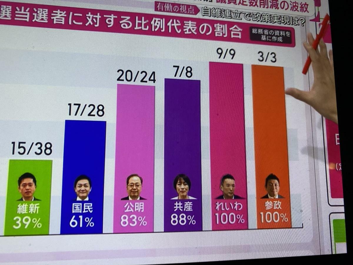  維新提出減少不分區議員名額讓靠不分區成長的各黨很感冒，這是只圖利擅於小選區作戰的既有政黨，惹火各黨。 圖：攝自朝日電視 