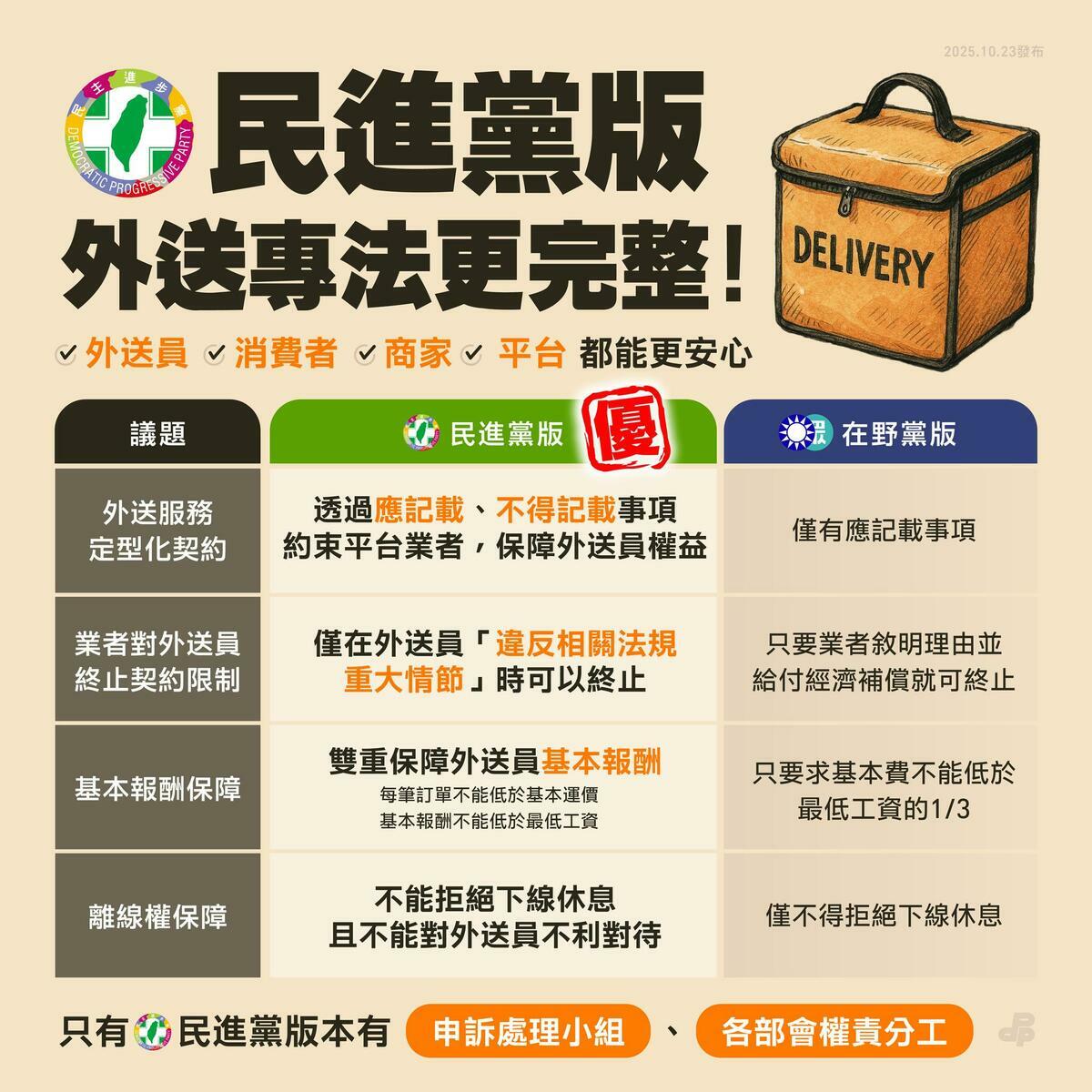 民進黨說，自己的外送專法版本有兩獨家，包括部會權責分工，以及申訴處理小組。 圖：翻攝自民進黨臉書 