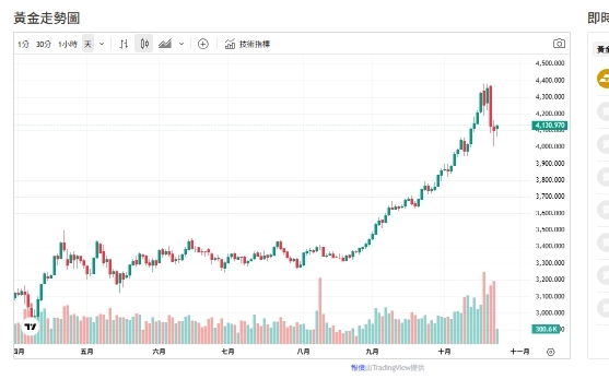 怕錯過?黃金漲過頭?花旗:未來2至3周盤整 目標價曝光