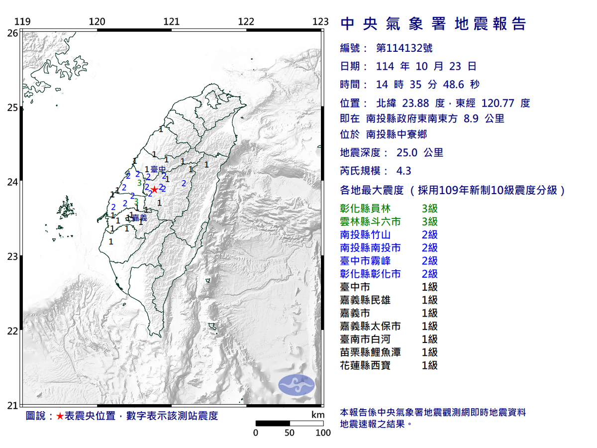 快訊》14:35南投縣中寮鄉發生規模4.3有感地震 最大震度彰化縣員林、雲林縣斗六市3級