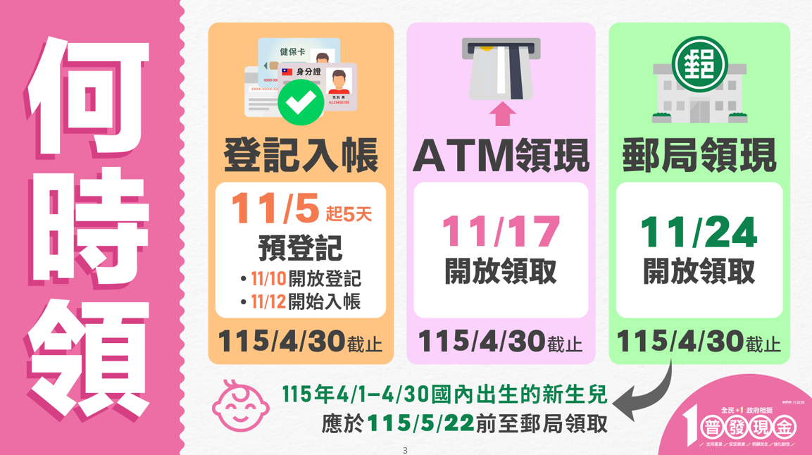 民眾何時能領普發現金一萬元。 圖：財政部提供 