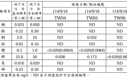 美濃區吉洋段水質監測正常   高市環保局：請勿混淆視聽