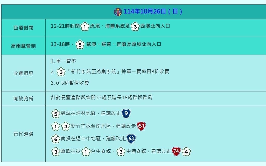 光復節連假收假日國道11路段易壅塞 國5北上恐連塞12小時