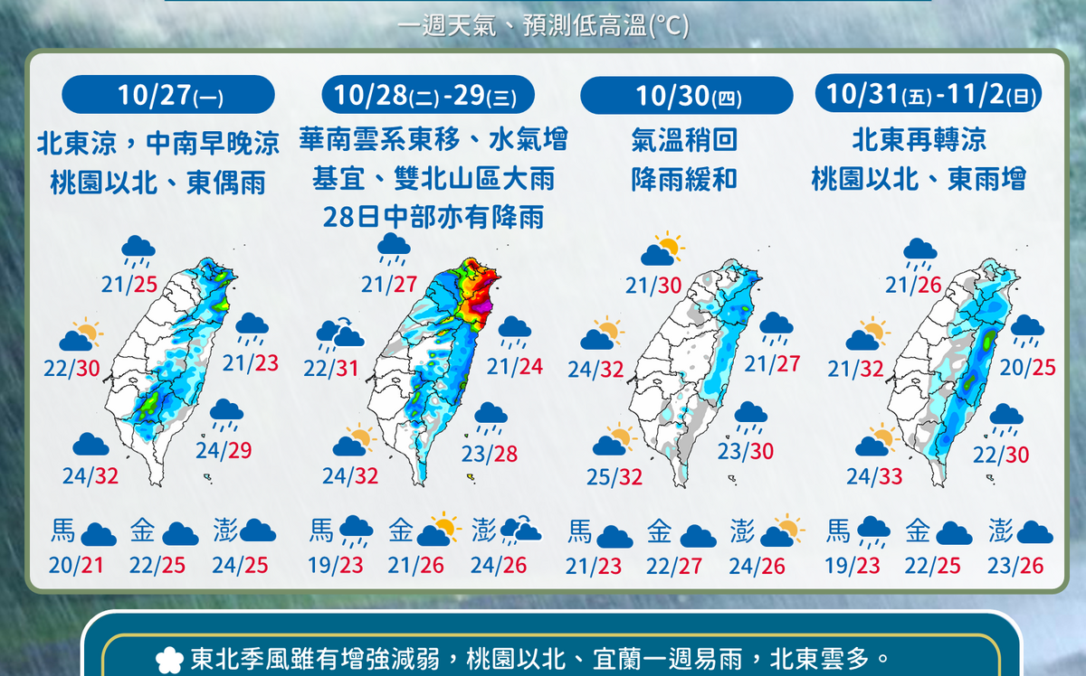 下週正式入秋冬!氣象署:北台濕涼、中南部早晚溫差大