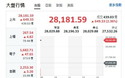 台股開盤》電子權值F4帶頭衝 大盤漲逾640點 高點28196