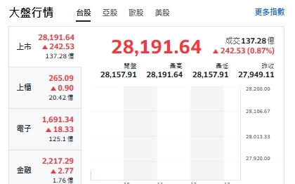台股開盤》台積創高1500元 大盤衝漲240點 強勢轉強股名單曝光