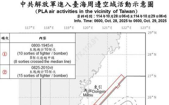 川習會前夕擾台升溫?23架次共機越中線 侵擾北部與西南空域
