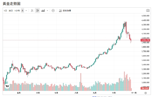 黃金短線跌 路透調查：分析師上修明年金價預測數字曝光