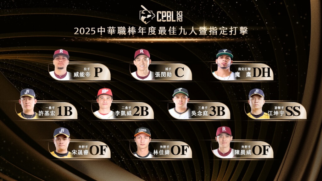 中職最佳9人暨指定打擊　江坤宇游擊5連霸寫紀錄