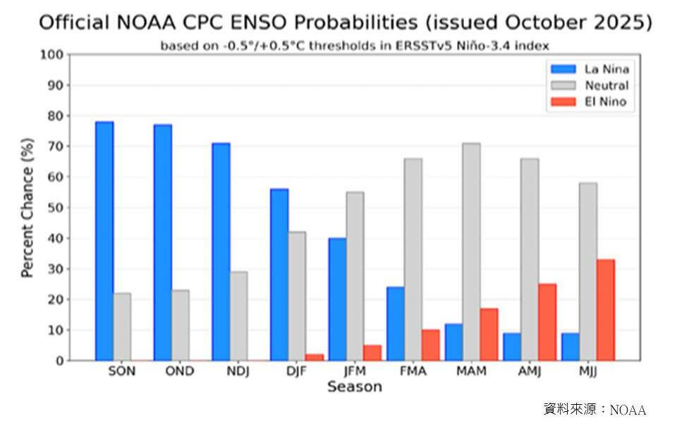 反聖嬰訊號飆至8成！專家示警：暴雨、冷冬機率大增 