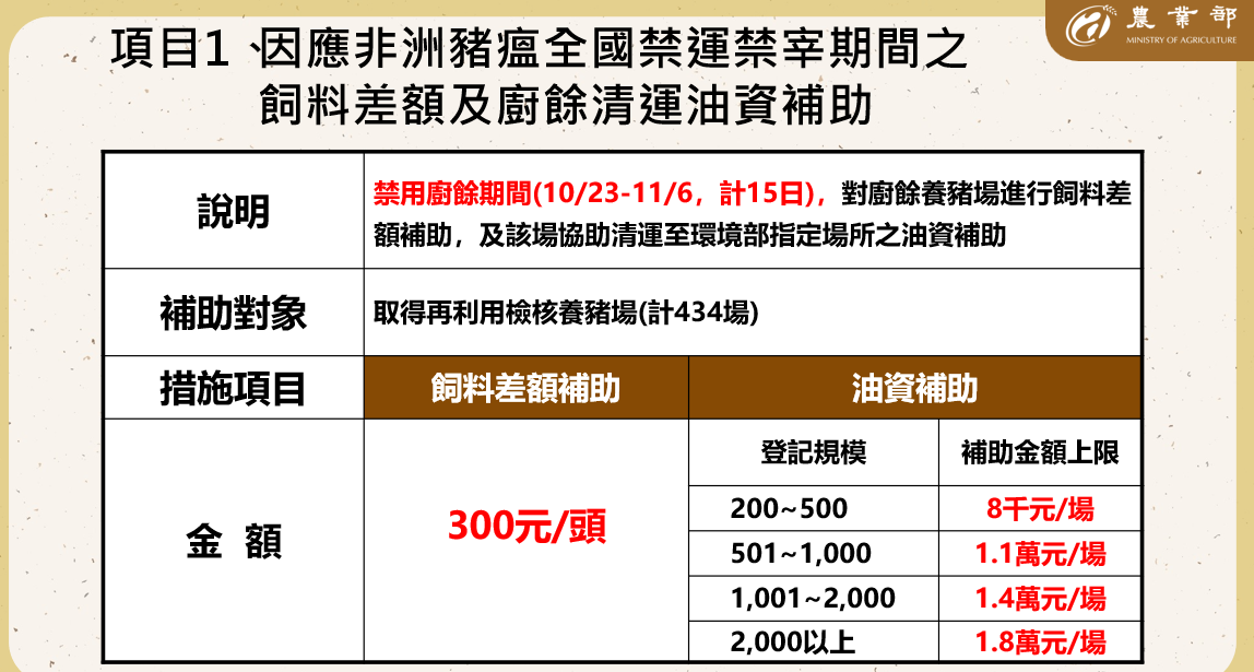  因應非洲豬瘟全國禁運宰期間之飼料差額及廚餘清運油資補助。 圖：農業部提供 