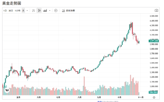 市場押寶Fed轉鴿 卻「鷹聲」回響 黃金回落3973美元