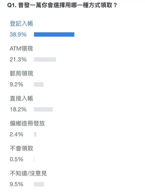  據網路投票，投選項「登記入帳」的人數有38.9%。 圖：翻攝自 Yahoo 奇摩投票 