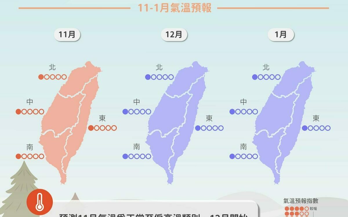 東北季風發威！北台持續濕冷至11月 未來一季天氣趨勢一次看