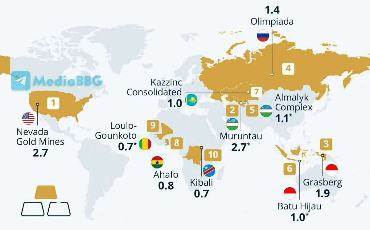 全球十大黃金礦區出爐！ 產量高度集中與收益不均 第一名是「這國」.....