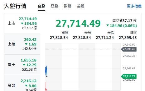 台股開盤》台積乏力 大盤跌逾180點 10月營收創新高曝光