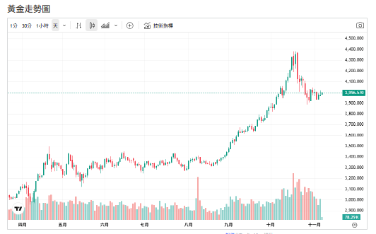 全球央行瘋搶黃金 「這國」買最多！金價攻4000美元