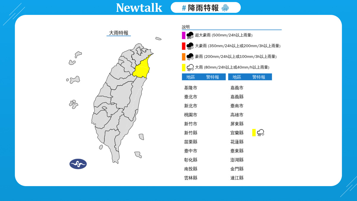 快訊》出門帶傘!1縣市大雨特報 氣象署:防積水