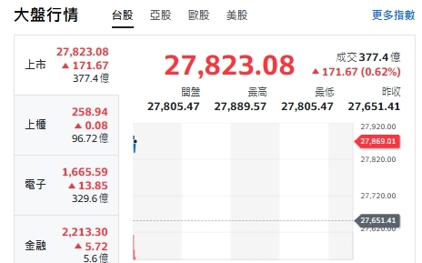 台股開盤》台積回神漲 大盤漲逾170點 分析師:台積補缺口大盤攻