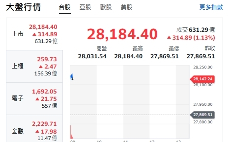 台股開盤》電子權值F4帶頭衝 大盤站上28000 強勢轉強群族來了