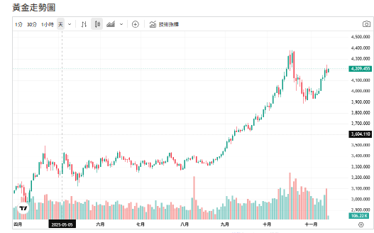 FED人事震撼金價見頂?小摩:金價已漲逾5成 明年上看5000美元