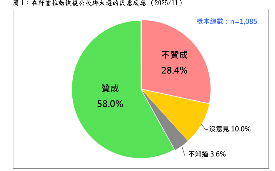 民進黨恐面臨政治風暴!「公投綁大選」民調:5成8贊成碾壓2成8反對