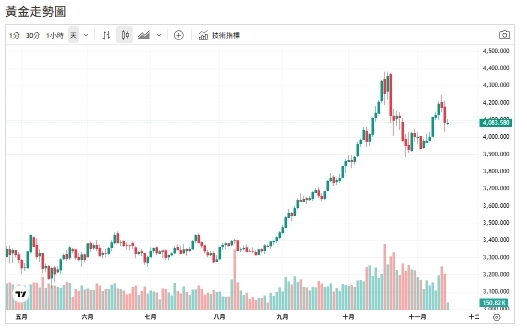 全球通膨與政治風暴夾擊!分析師:金價再飆500美元空間