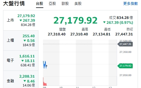 台股開盤》台積走跌 大盤跌逾260點 盤勢焦點來了