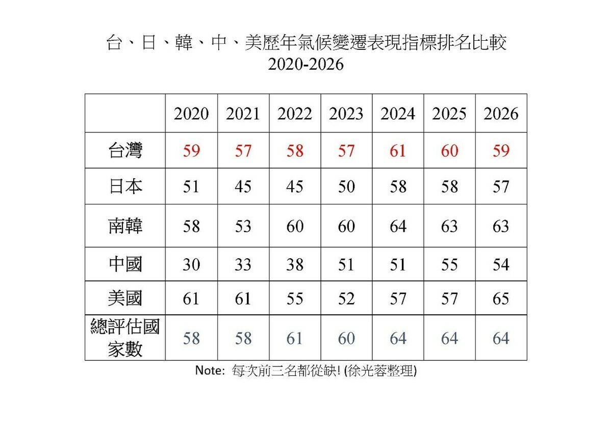  台、日、韓、中、美歷年氣候變遷表現指標表較(2020至2026) 圖：徐光蓉整理 