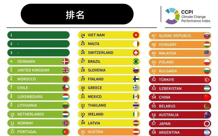 專論》台灣氣候變遷表現評比依舊落在後段班    COP of Truth 誠實還是現實重要