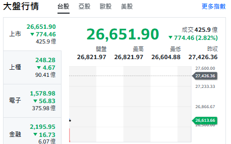 台股開盤》輝達豬羊變色 台積也乏力 大盤跌逾700點 一片綠油油