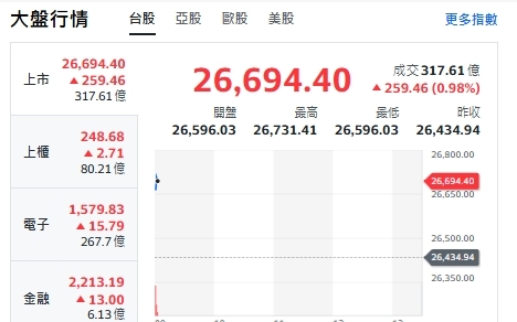 台股開盤》台積帶頭衝 大盤衝漲逾250點 分析師:季線支撐26500