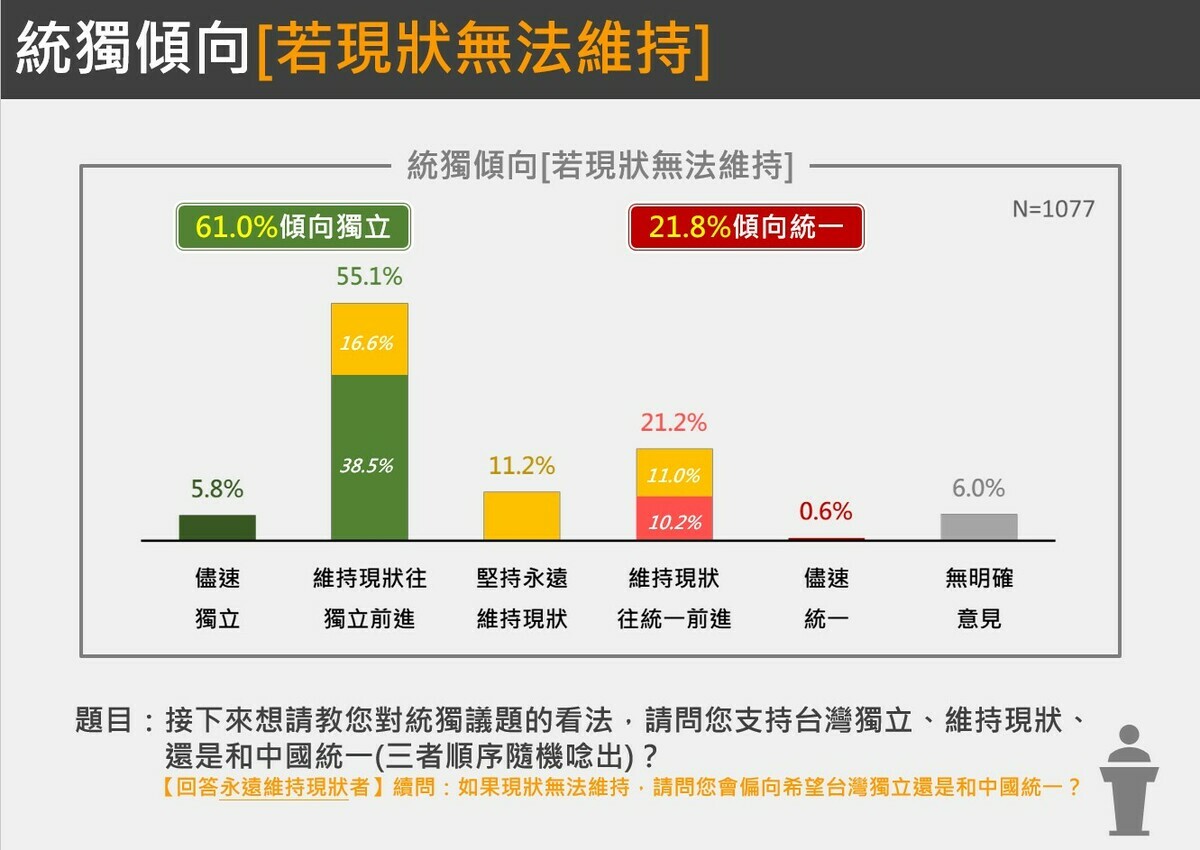  若現狀無法維持之統獨傾向。 圖：台獨聯盟提供 