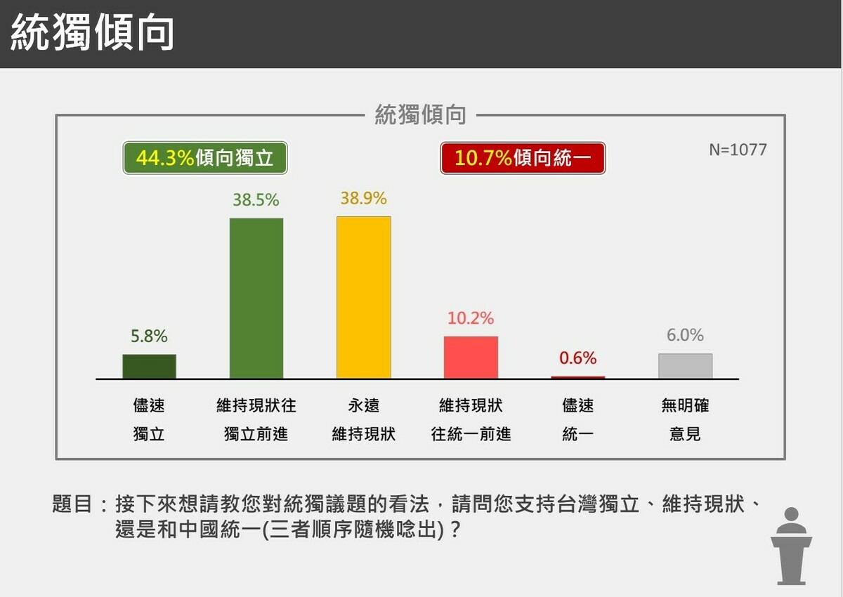  統獨傾向調查中，有44.3%民眾傾向獨立。 圖：台獨聯盟提供 