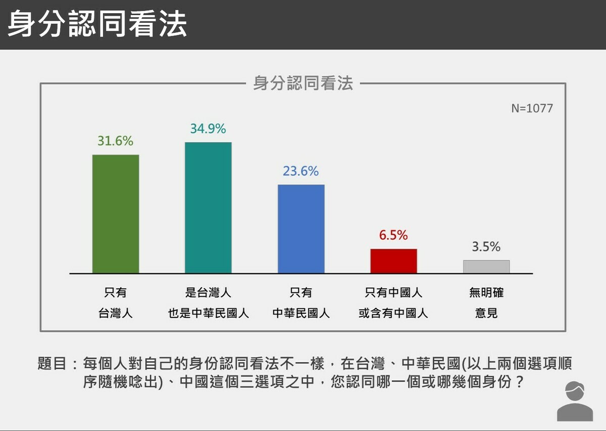  在身分認同看法中，只有6.5%民眾認同自己是中國人。 圖：台獨聯盟提供 