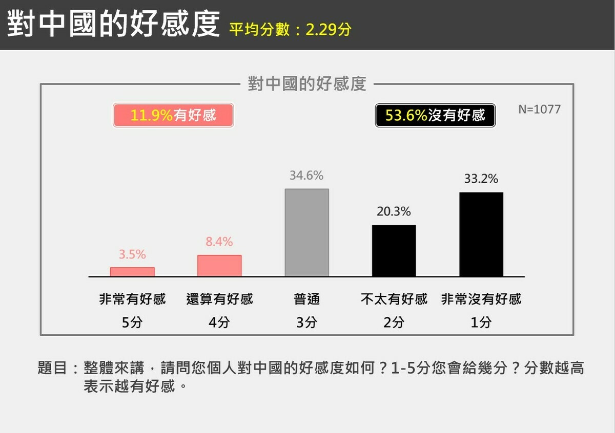  有超過九成民眾對中國沒有好感。 圖：台獨聯盟提供 